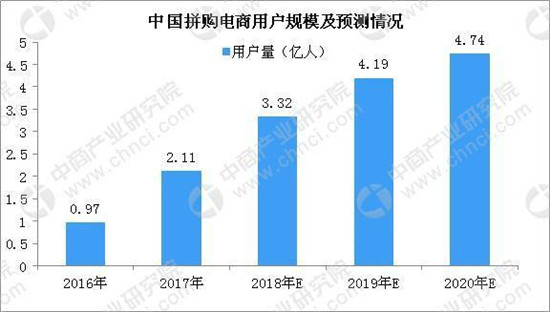 苏宁拼购“亮剑”：“拼拼工厂”半年交出超20亿销售额赋能成绩单