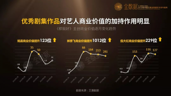 2019中国文娱金数据上半年数据发布 公布国内首个“娱乐行业发展指数”