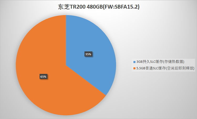 价格不变性能升级：对比两块东芝TR200固态硬盘的新发现