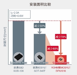 ROHM开发出确保安装可靠性的车载用超小型MOSFET“RV4xxx系列”