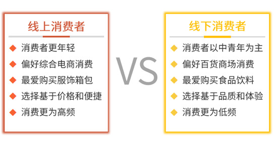 消费需求转型升级 双线购打造零售渠道新形态