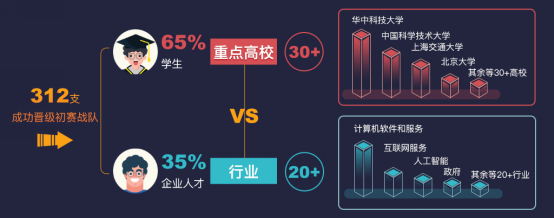 华为云TaurusDB挑战赛战火正燃，高校学生群体成参赛主力军