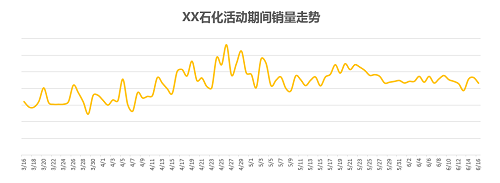 油掌柜让这家油站97天销量提升35%，是怎么做到的？