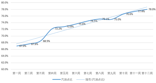 油掌柜让这家油站97天销量提升35%，是怎么做到的？