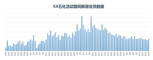 油掌柜让这家油站97天销量提升35%，是怎么做到的？