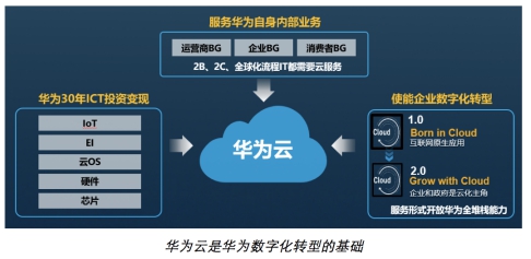 华为云携手达索系统，带来制造行业数字化转型新思路