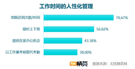 考勤方式越发智能 出勤管理仍需改进