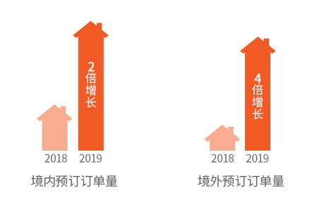 2019途家民宿上半年发展报告：境外热卖民宿榜单出炉，超赞房东更受青睐