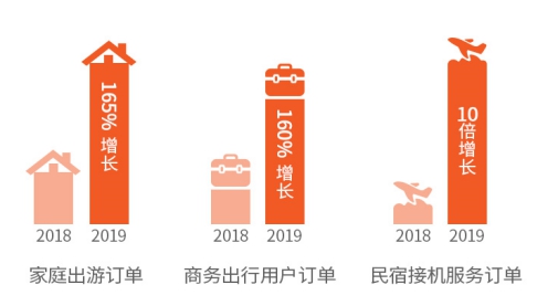 2019途家民宿上半年发展报告：境外热卖民宿榜单出炉，超赞房东更受青睐