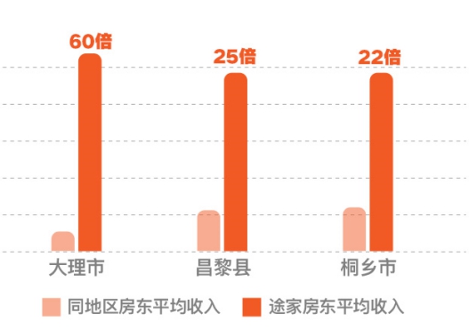 2019途家民宿上半年发展报告：境外热卖民宿榜单出炉，超赞房东更受青睐