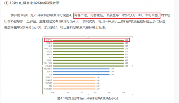 网易严选哑光唇膏获深圳消费者委员会四星好评