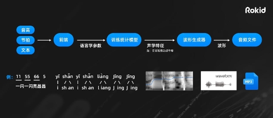 沃音乐携手Rokid共建AI音乐开放平台，让音乐创作变得简单