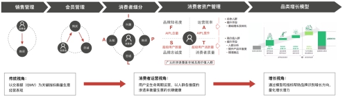 如何通过“消费者运营”驱动用户持续增长？