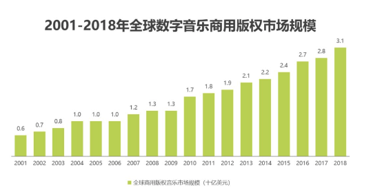 100Audio以电商模式探路国内电影音乐版权市场