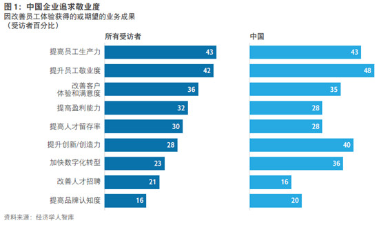 思杰与经济学人智库：IT技术可改善员工体验，推动业务发展