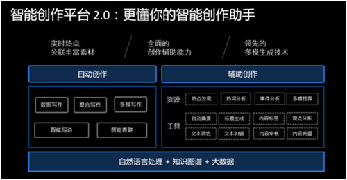 智能创作平台2.0登场！百度大脑开放日NLP专场让AI辅助内容创作者