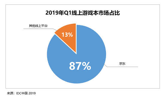 京东成游戏产业收割者 携手专业电竞品牌、传统老牌发力电竞蓝海