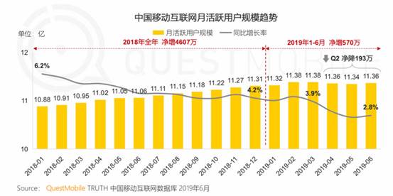 微动天下解析QuestMobile报告：小程序接棒移动互联网增长任务