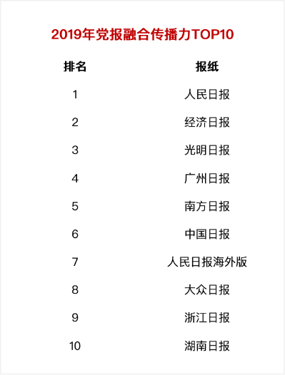 2019全国党报融合传播指数出炉,有米合作客户获佳绩