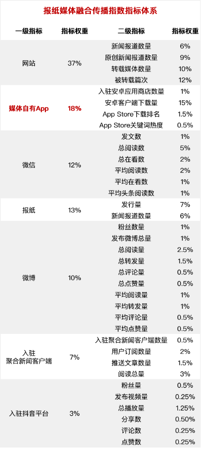 2019全国党报融合传播指数出炉,有米合作客户获佳绩