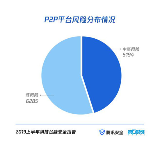 P2P风险降低，非法集资金额翻倍，风控压力达千万量级 解读《2019上半年科技金融安全报告》