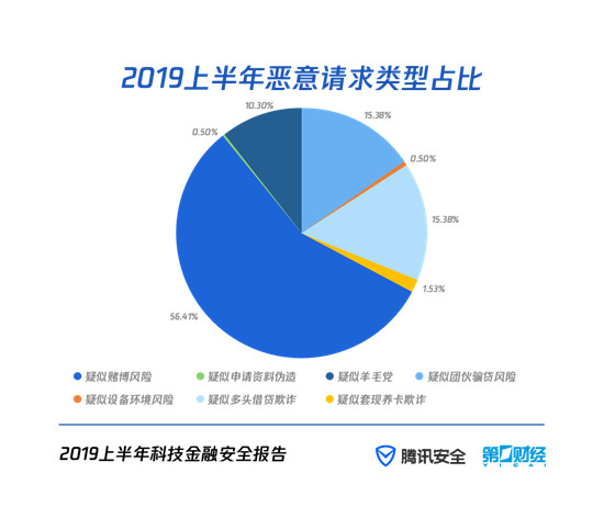 P2P风险降低，非法集资金额翻倍，风控压力达千万量级 解读《2019上半年科技金融安全报告》