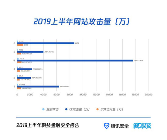 P2P风险降低，非法集资金额翻倍，风控压力达千万量级 解读《2019上半年科技金融安全报告》