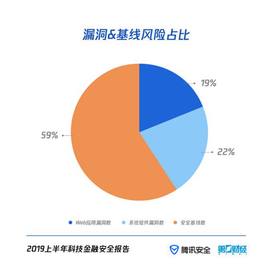 P2P风险降低，非法集资金额翻倍，风控压力达千万量级 解读《2019上半年科技金融安全报告》