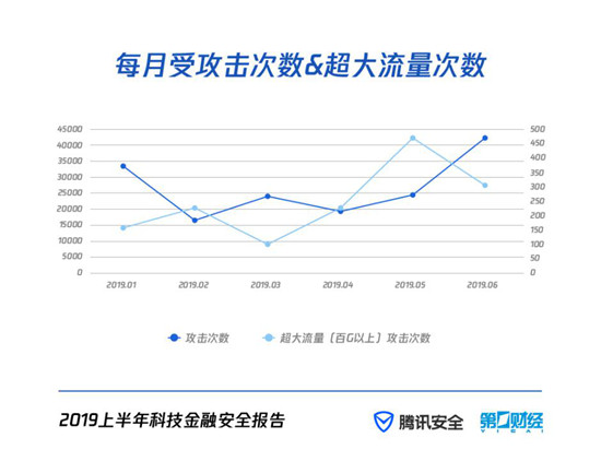 P2P风险降低，非法集资金额翻倍，风控压力达千万量级 解读《2019上半年科技金融安全报告》