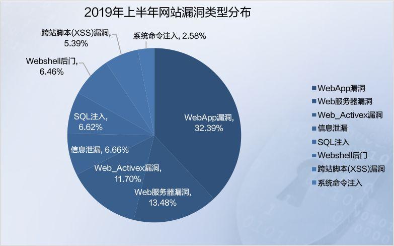 2019年上半年网络安全态势报告