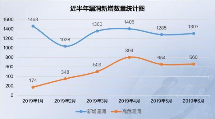 2019年上半年网络安全态势报告