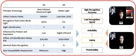 商汤\旷视\云从等人脸竞技，wimi微美全息识别技术过硬