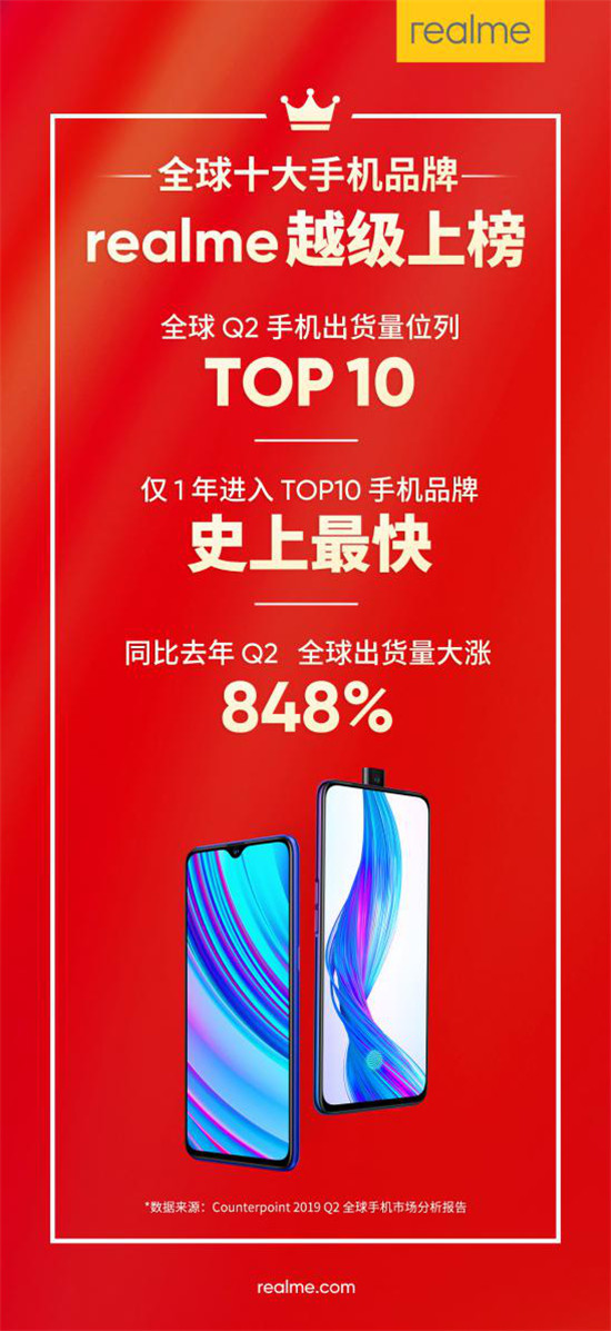 成立仅一年，realme成最快进入全球TOP 10手机品牌