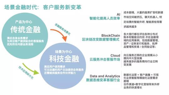 Bank4.0时代 联络中心如何助力城商行科技创新转型