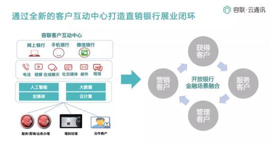 Bank4.0时代 联络中心如何助力城商行科技创新转型