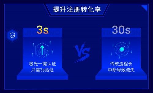 你的补贴有多少被薅走了？极光认证一键登录帮你甄别羊毛党！