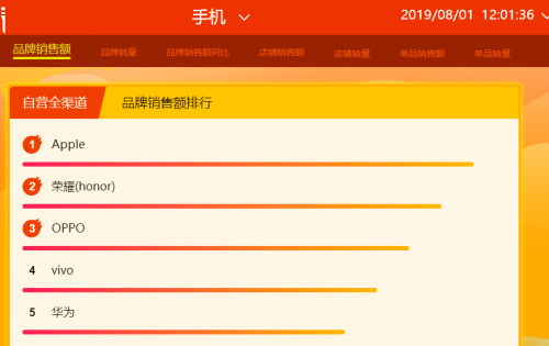 苏宁818首日12小时战报：Apple、五粮液等冲榜首