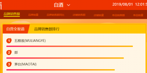 苏宁818首日12小时战报：Apple、五粮液等冲榜首