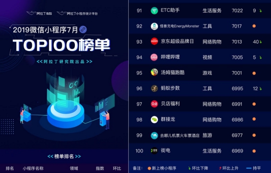 小程序行业7月大事记：ETC助手连续三次入围阿拉丁指数百强榜