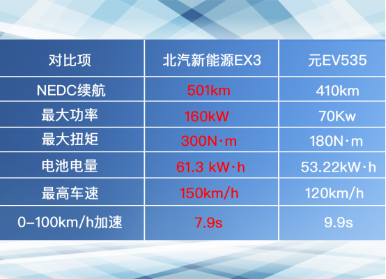 尽显纯电动C位之姿！北汽新能源EX3 VS 比亚迪元EV535！