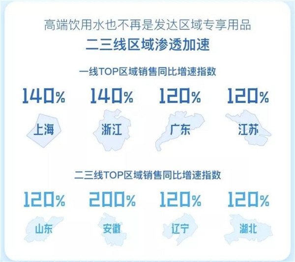 从0到1引爆高端水市场，天猫超级品类日只用了3年