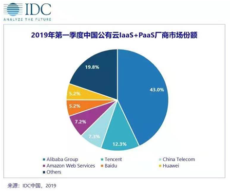 IDC2019Q1云市场排名：华为云位增速第一，5G来了优势明显