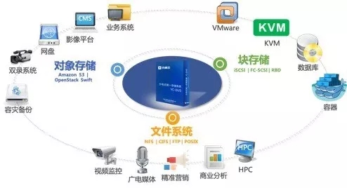 持续精耕自主可控及通用行业分布式存储市场，元核云从未缺席