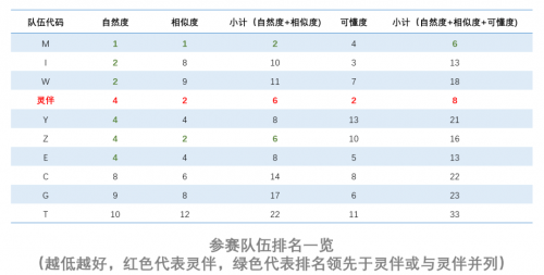 Blizzard Challenge 2019国际语音合成大赛，灵伴斩获亚军