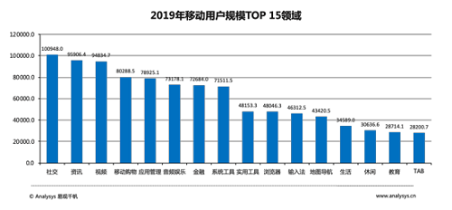 易观千帆数据显示 Z世代将成为消费主力军