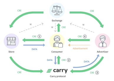 币价涨幅曾达2400％的Carry Protocol，要来火币全球站FastTrack了