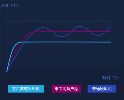 众筹金额破千万，“国潮黑科技”直白高速吹风机火爆收官