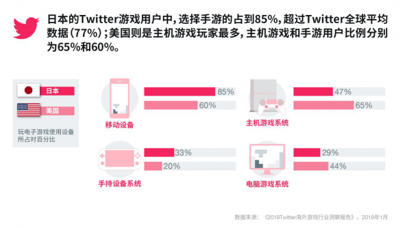 Twitter发布《海外游戏行业洞察报告》 助力手游出海企业“品效双赢”