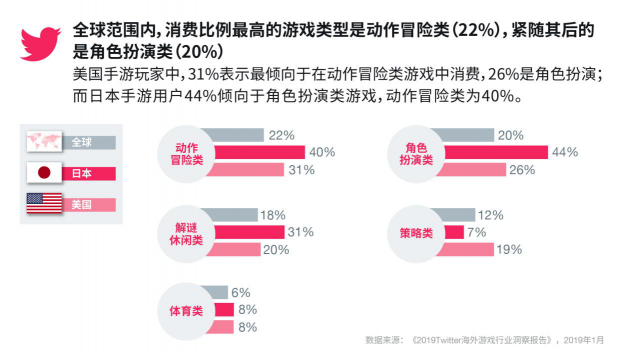 Twitter发布《海外游戏行业洞察报告》 助力手游出海企业“品效双赢”