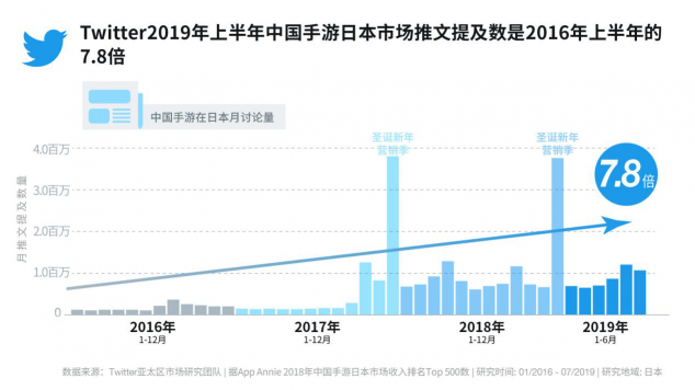 Twitter发布《海外游戏行业洞察报告》 助力手游出海企业“品效双赢”